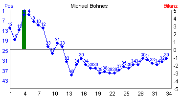 Hier f&uuml;r mehr Statistiken von Michael Bohnes klicken