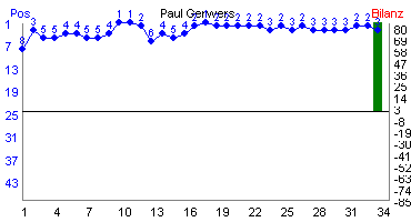Hier f&uuml;r mehr Statistiken von Paul Gerwers klicken