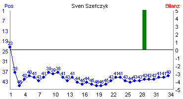 Hier f&uuml;r mehr Statistiken von Sven Szefczyk klicken