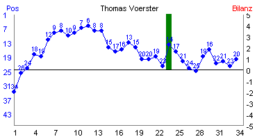 Hier f&uuml;r mehr Statistiken von Thomas Voerster klicken
