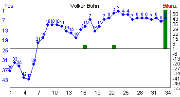Hier f&uuml;r mehr Statistiken von Volker Bohn klicken
