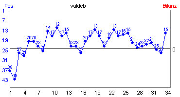 Hier f&uuml;r mehr Statistiken von valdeb klicken