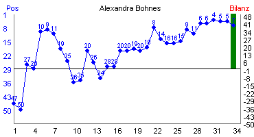 Hier für mehr Statistiken von Alexandra Bohnes klicken