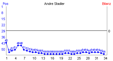 Hier für mehr Statistiken von Andre Stadler klicken