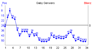 Hier für mehr Statistiken von Gaby Gerwers klicken