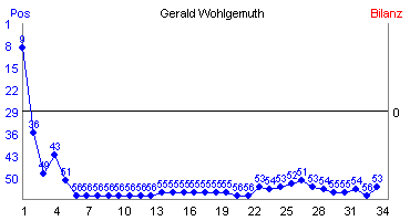 Hier für mehr Statistiken von Gerald Wohlgemuth klicken