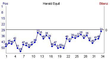 Hier für mehr Statistiken von Harald Equit klicken