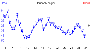Hier für mehr Statistiken von Hermann Zeiger klicken