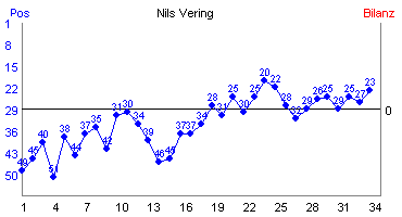 Hier für mehr Statistiken von Nils Vering klicken
