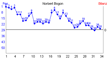 Hier für mehr Statistiken von Norbert Bogon klicken