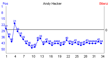 Hier für mehr Statistiken von Andy Hacker klicken