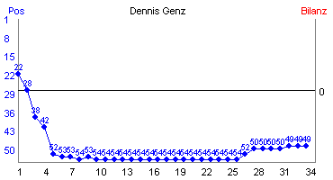 Hier für mehr Statistiken von Dennis Genz klicken