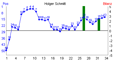 Hier für mehr Statistiken von Holger Schmitt klicken