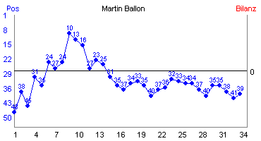 Hier für mehr Statistiken von Martin Ballon klicken