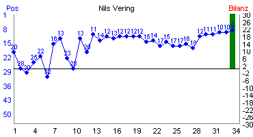 Hier für mehr Statistiken von Nils Vering klicken
