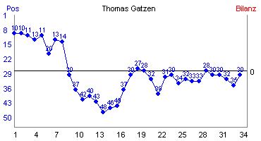 Hier für mehr Statistiken von Thomas Gatzen klicken