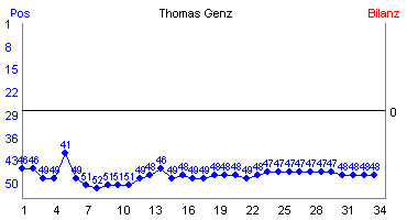 Hier für mehr Statistiken von Thomas Genz klicken