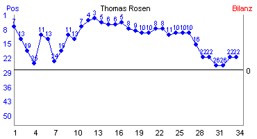 Hier für mehr Statistiken von Thomas Rosen klicken