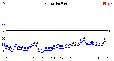 Hier für mehr Statistiken von Alexandra Bohnes klicken