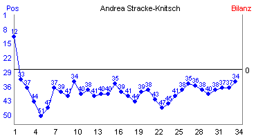 Hier für mehr Statistiken von Andrea Stracke-Knitsch klicken