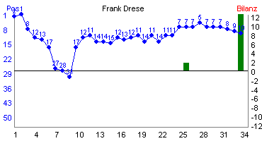 Hier für mehr Statistiken von Frank Drese klicken