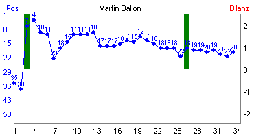 Hier für mehr Statistiken von Martin Ballon klicken
