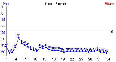 Hier für mehr Statistiken von Nicole Zimmer klicken