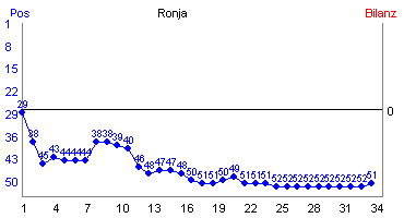 Hier für mehr Statistiken von Ronja klicken