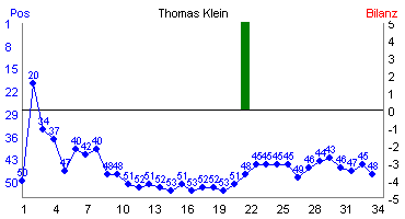 Hier für mehr Statistiken von Thomas Klein klicken