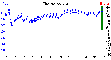 Hier für mehr Statistiken von Thomas Voerster klicken