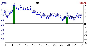 Hier für mehr Statistiken von Toto klicken