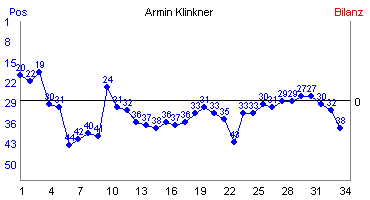 Hier für mehr Statistiken von Armin Klinkner klicken