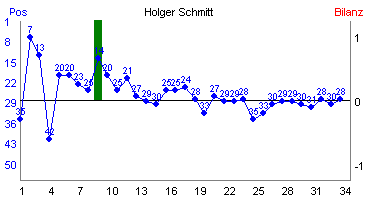 Hier für mehr Statistiken von Holger Schmitt klicken