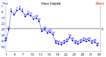 Hier für mehr Statistiken von Klaus Dagutat klicken