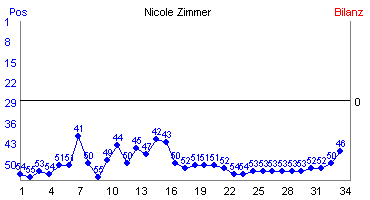 Hier für mehr Statistiken von Nicole Zimmer klicken