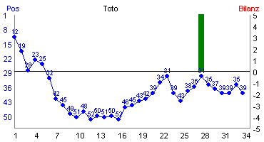 Hier für mehr Statistiken von Toto klicken