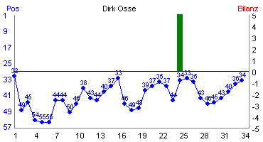 Hier für mehr Statistiken von Dirk Osse klicken