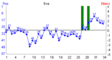 Hier für mehr Statistiken von Eva klicken