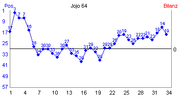 Hier für mehr Statistiken von Jojo 64 klicken