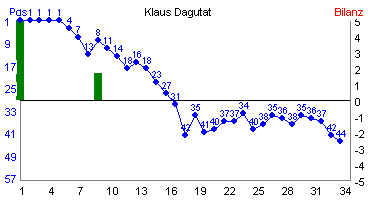 Hier für mehr Statistiken von Klaus Dagutat klicken