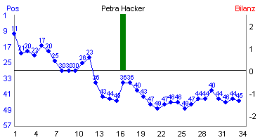 Hier für mehr Statistiken von Petra Hacker klicken