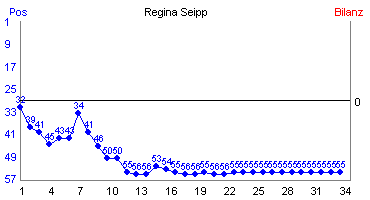 Hier für mehr Statistiken von Regina Seipp klicken