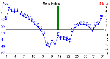 Hier für mehr Statistiken von Rene Hahnen klicken