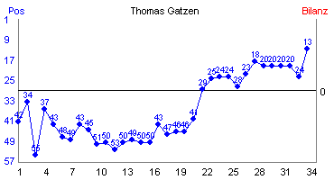Hier für mehr Statistiken von Thomas Gatzen klicken
