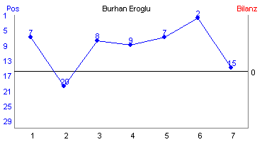 Hier für mehr Statistiken von Burhan Eroglu klicken