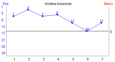 Hier für mehr Statistiken von Kristina Kunickyte klicken