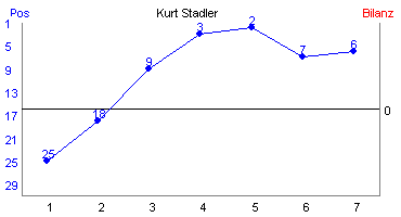 Hier für mehr Statistiken von Kurt Stadler klicken