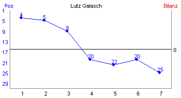 Hier für mehr Statistiken von Lutz Galasch klicken