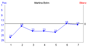Hier für mehr Statistiken von Martina Bohn klicken
