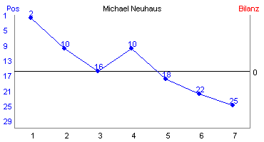 Hier für mehr Statistiken von Michael Neuhaus klicken